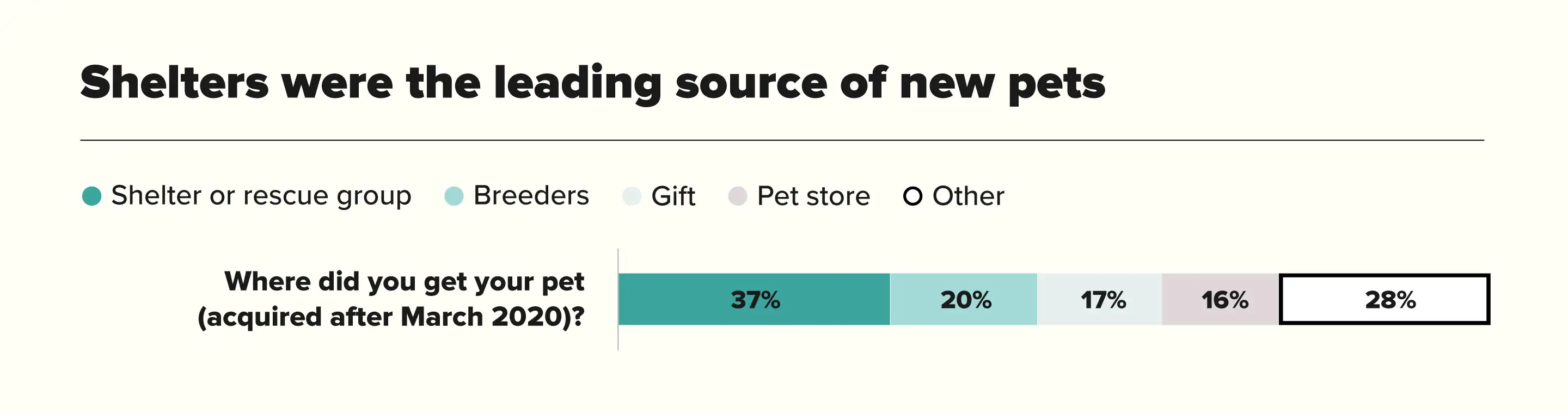 Shelters Were The Leading Source Of New Pets Chart