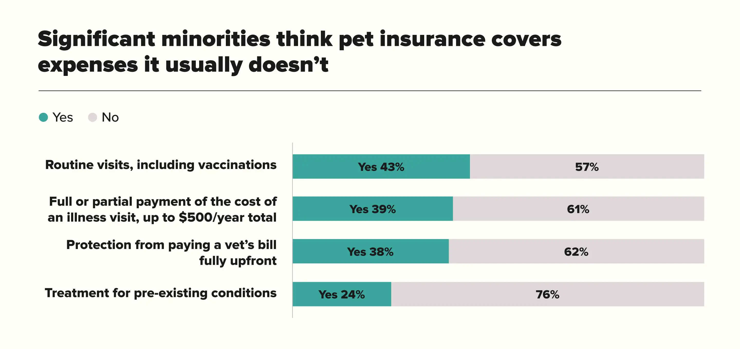 Significant Majorities Think Pet Insurance Covers Expenses It Usually Doesnt Chart
