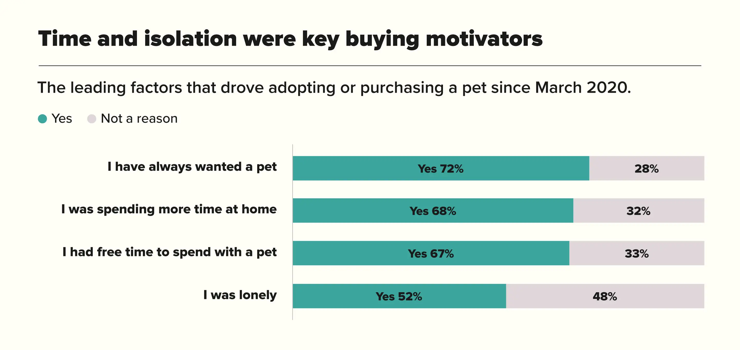 Time And Isolation Were Key Buying Motivators chart