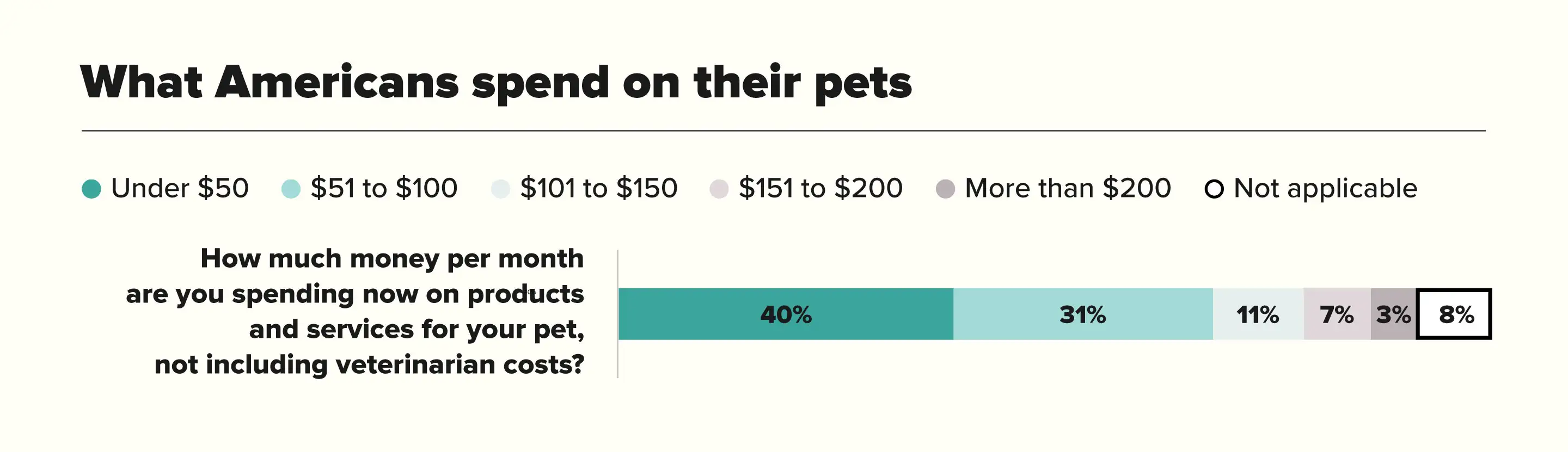 What Americans Spend On Their Pets Chart