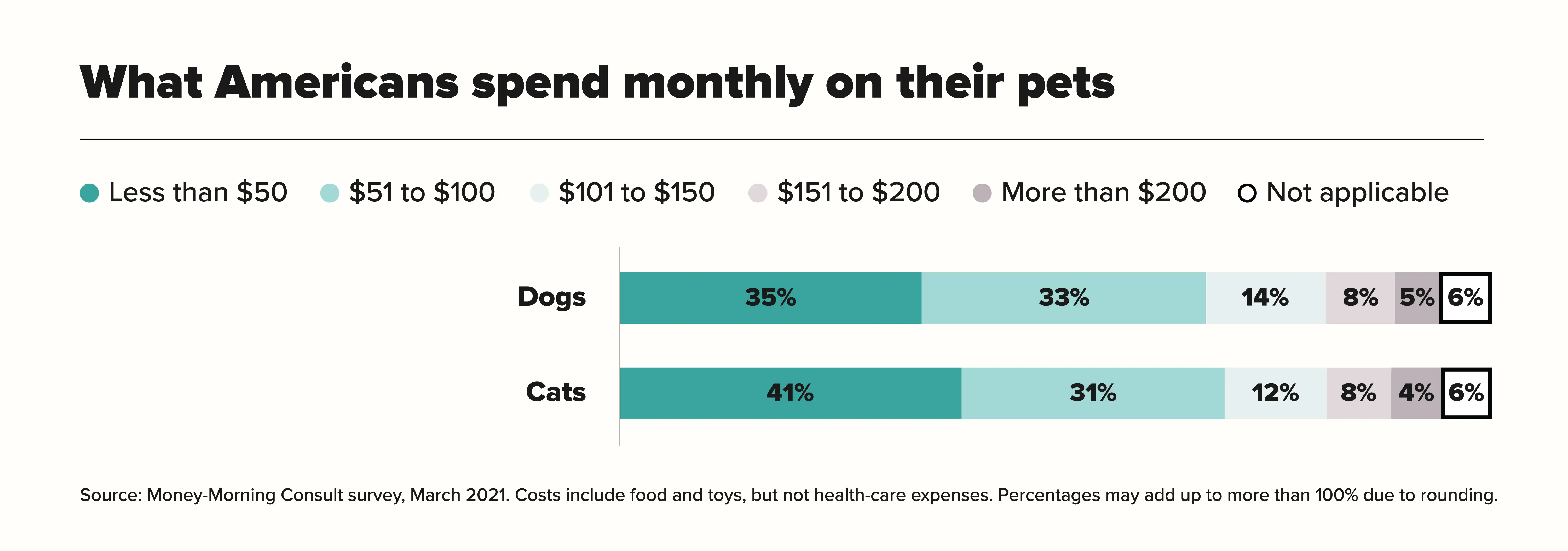 What Americans spend monthly on their pets chart
