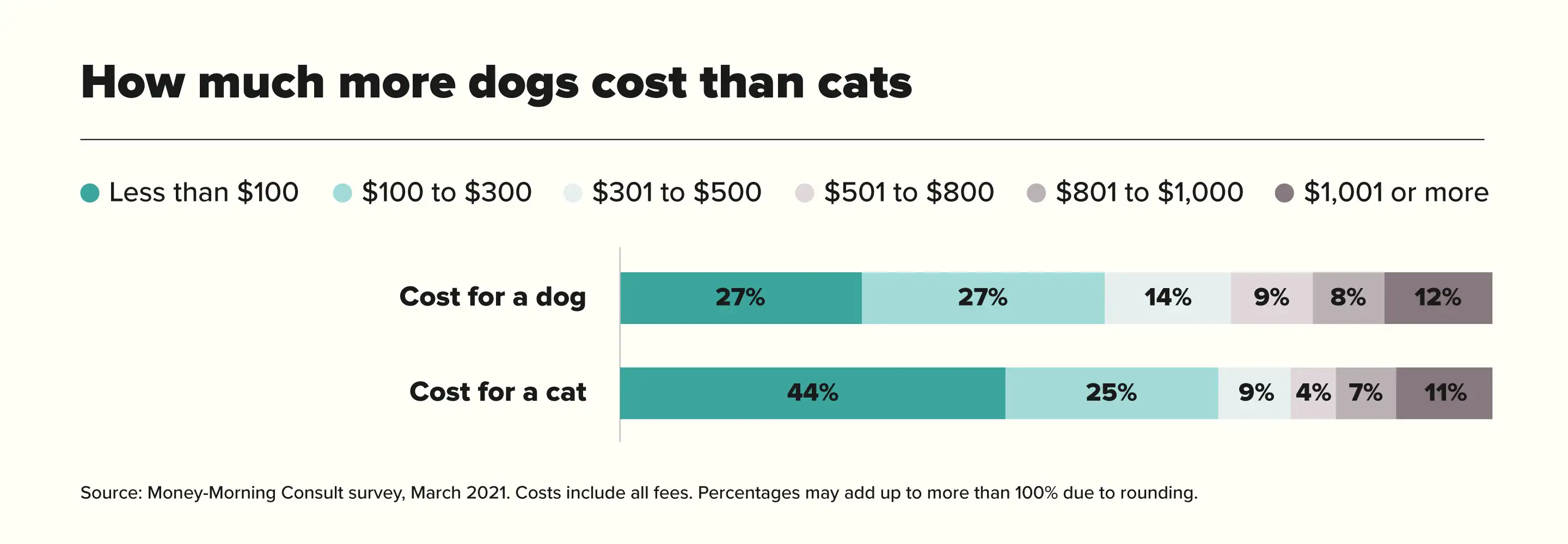 How much more dogs cost than cats