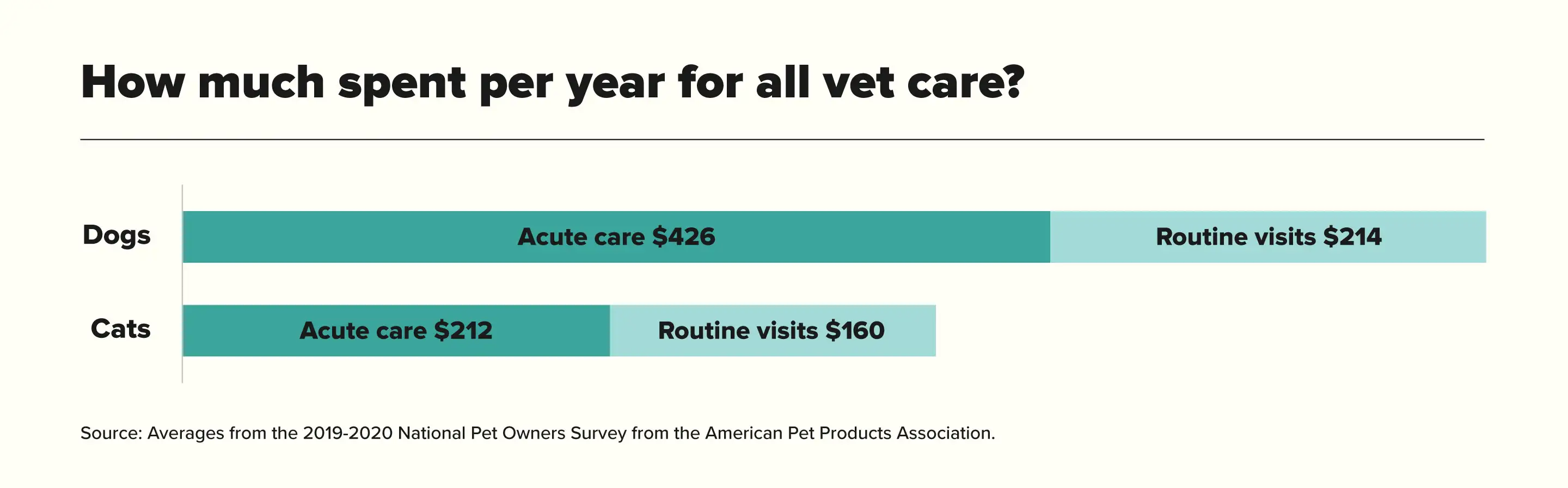 How much spent per year for all vet care
