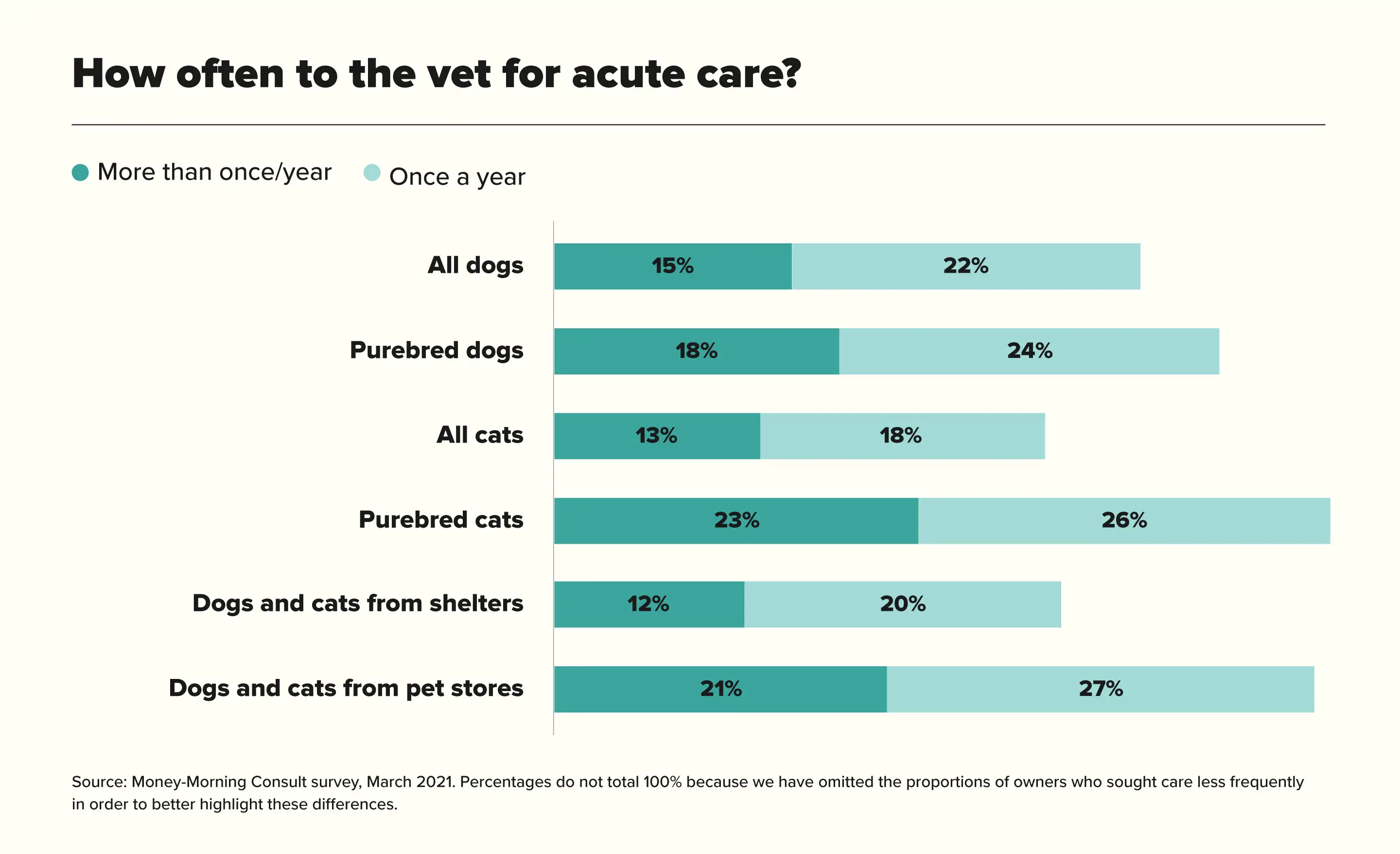 How often to the vet for acute care