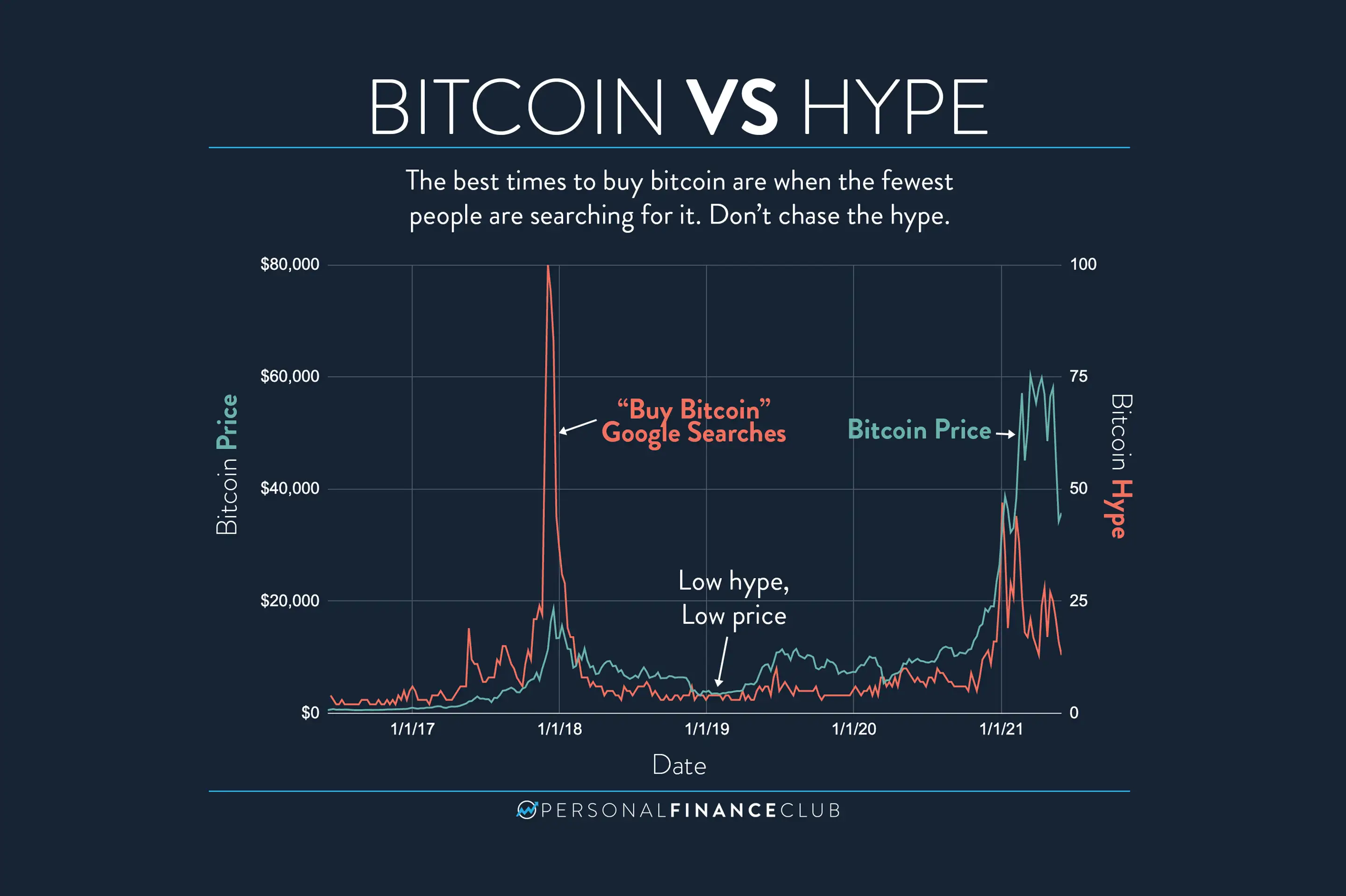 Bitcoin vs Hype chart that shows best times to buy bitcoin are when the fewest people are searching for it.