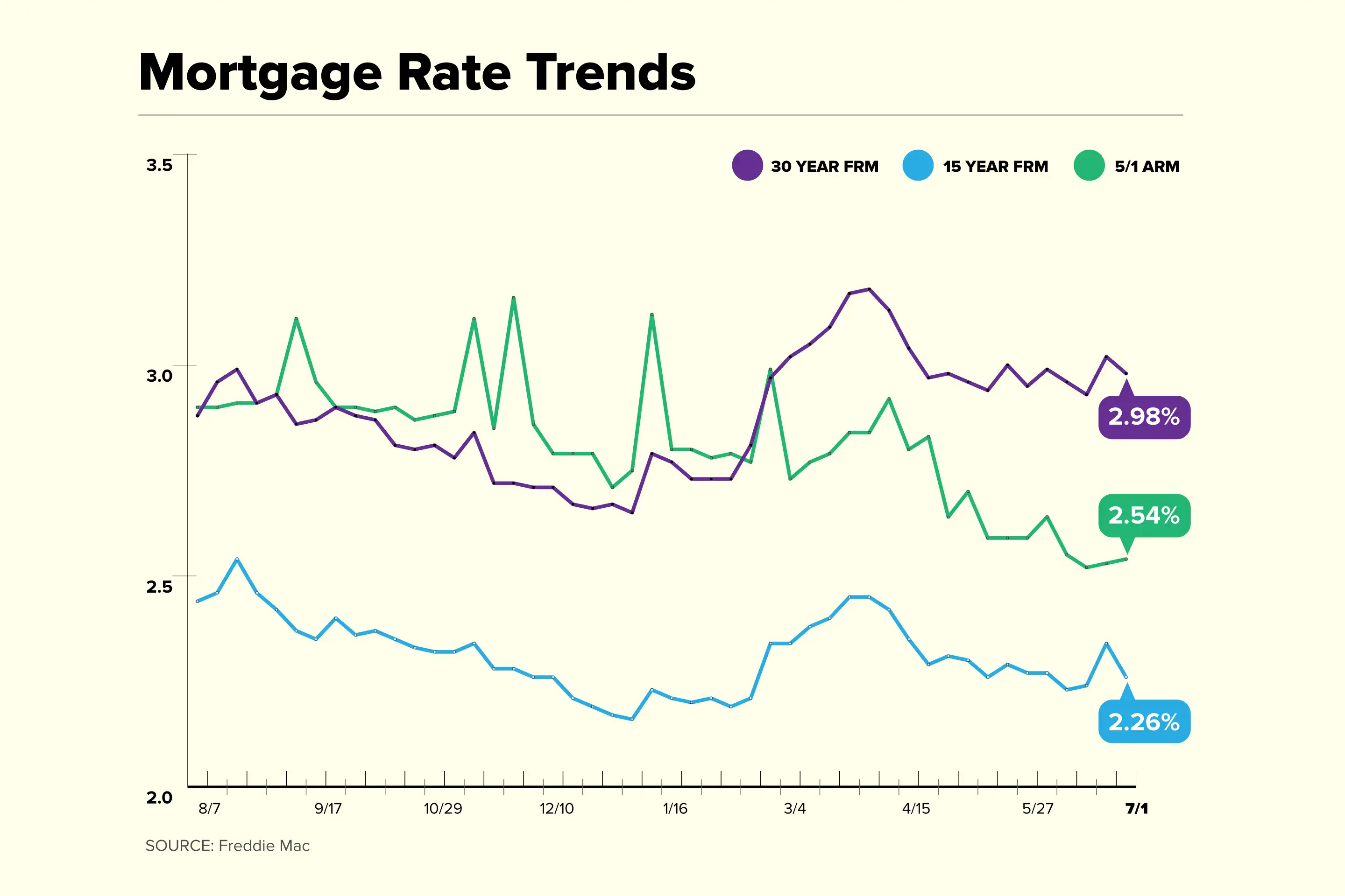 Mortgage Rate Trend chart for July 1