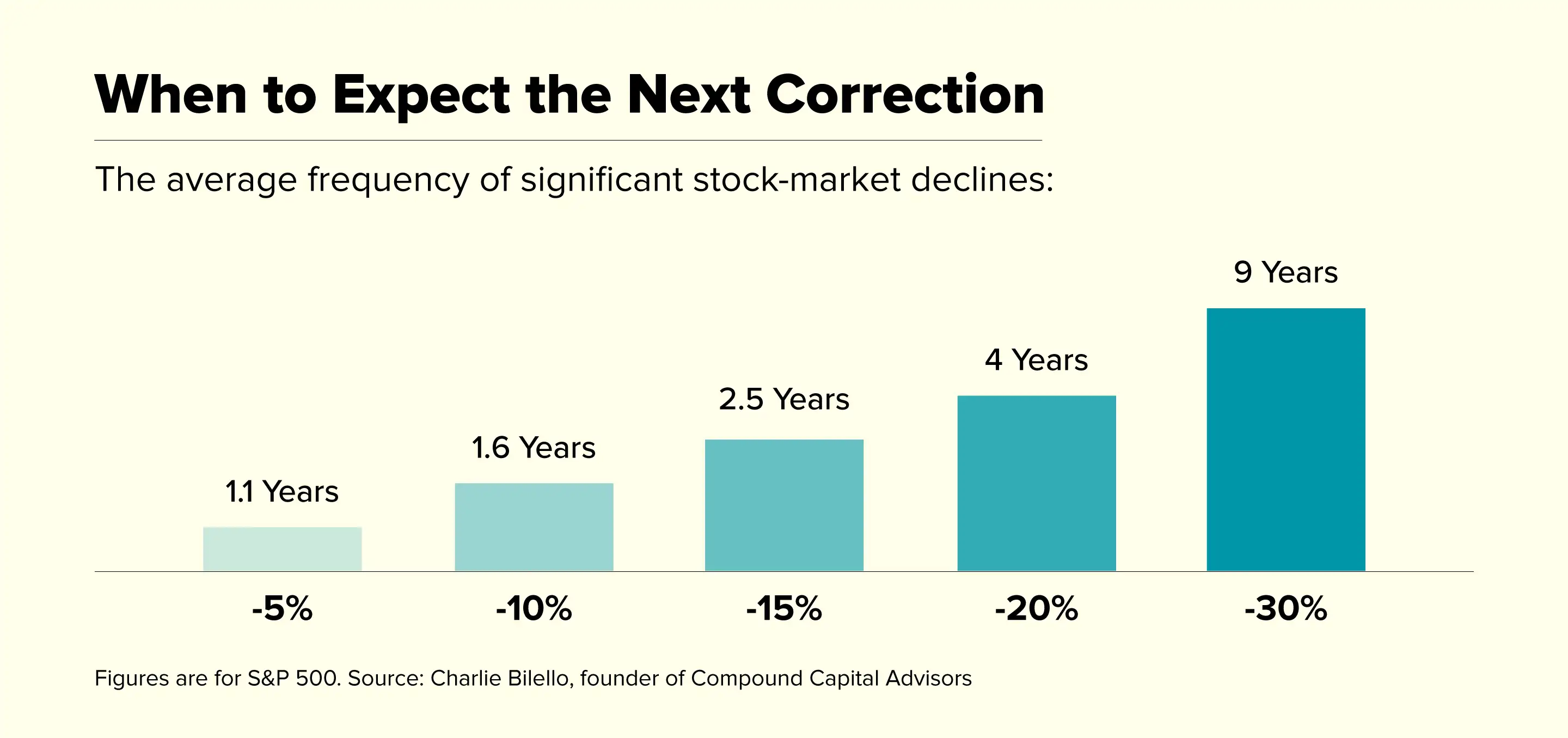 When To Expect The Next Correction Chart
