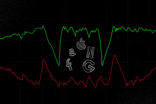 Stock graphs simulating fangs chewing on the icons of Facebook, Amazon, Apple, Netflix and Google- also known as FAANG.