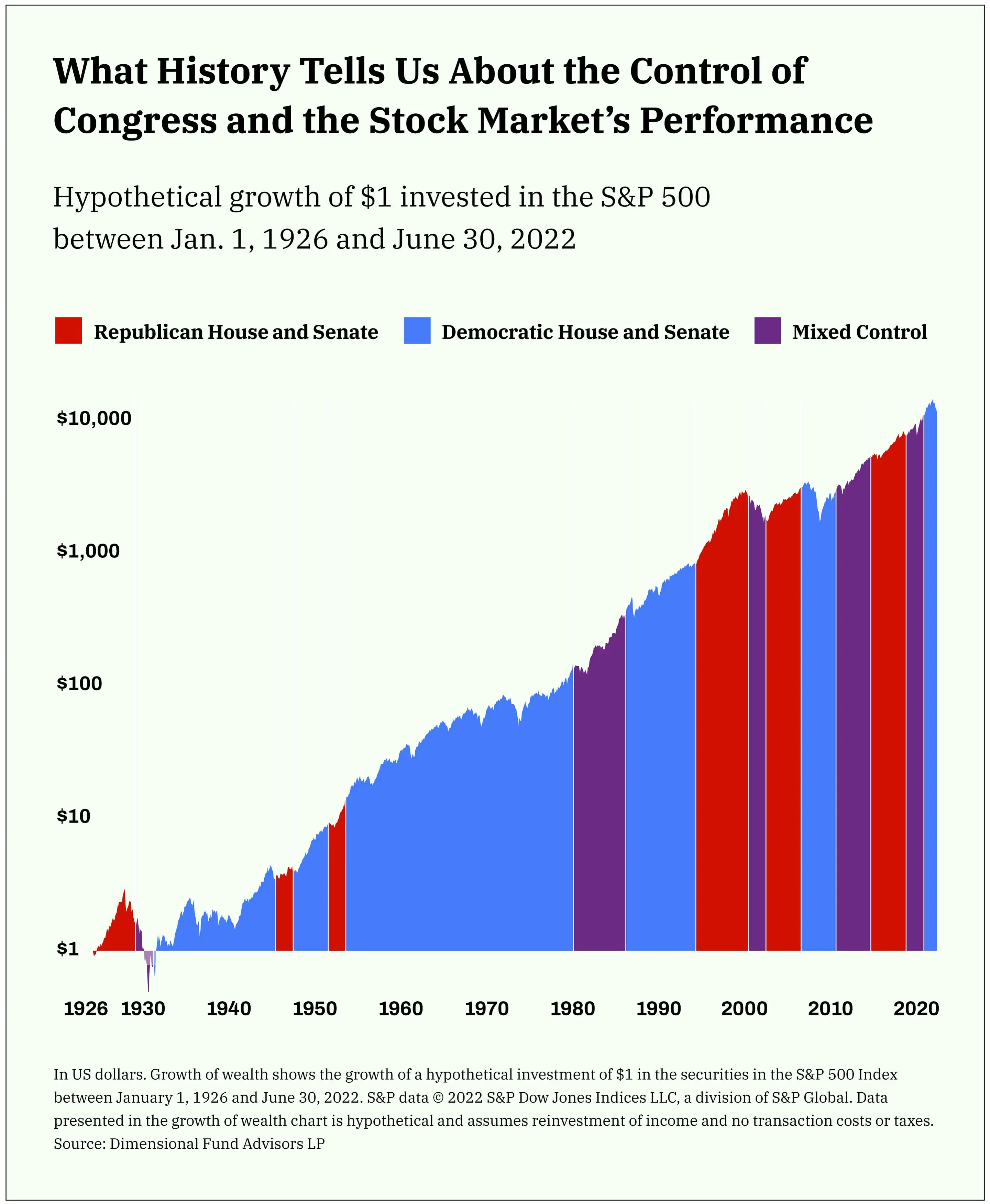 Chart of what history tells us about stocks and control of congress
