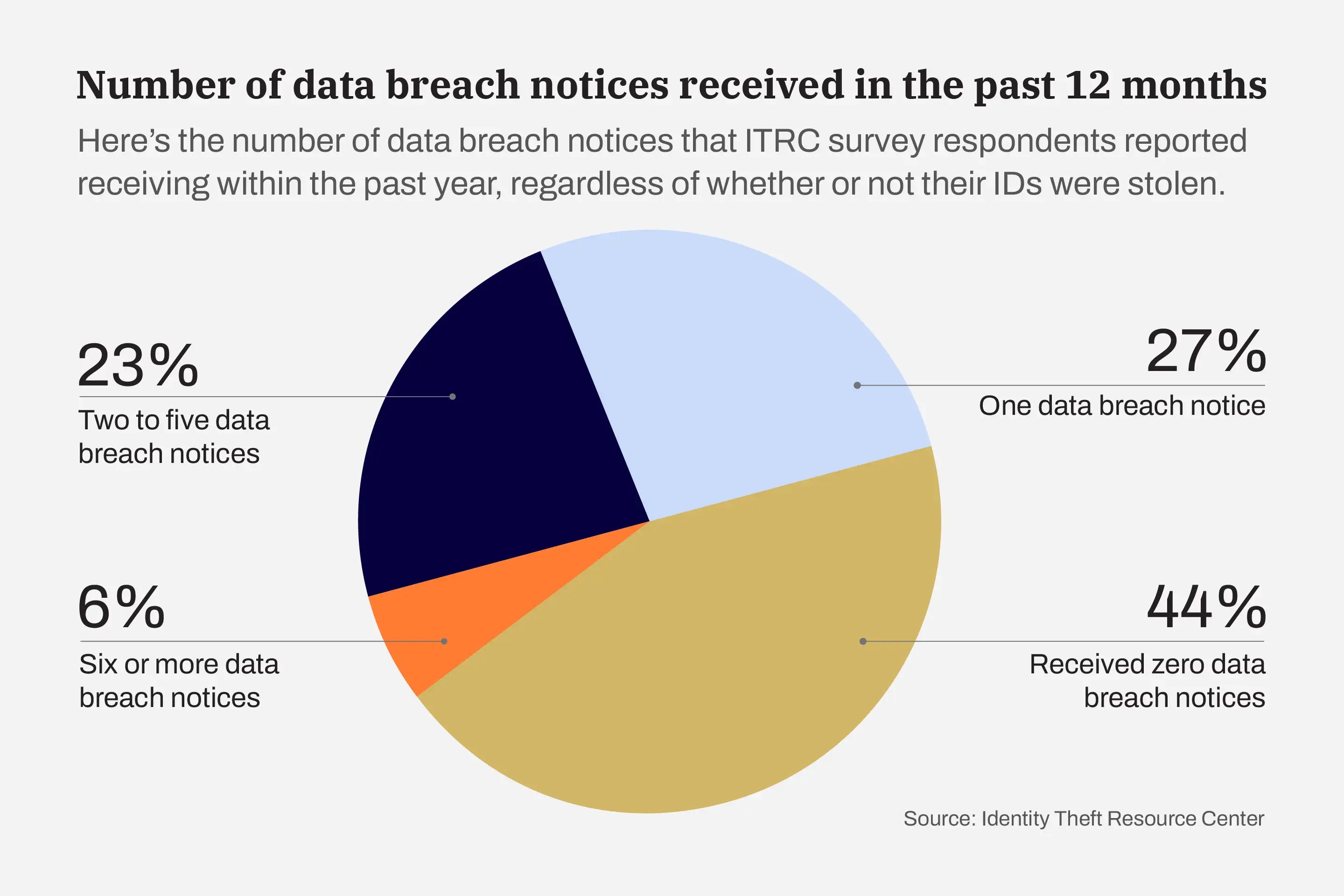 Graphic: Number of data breach notices received in the past 12 months