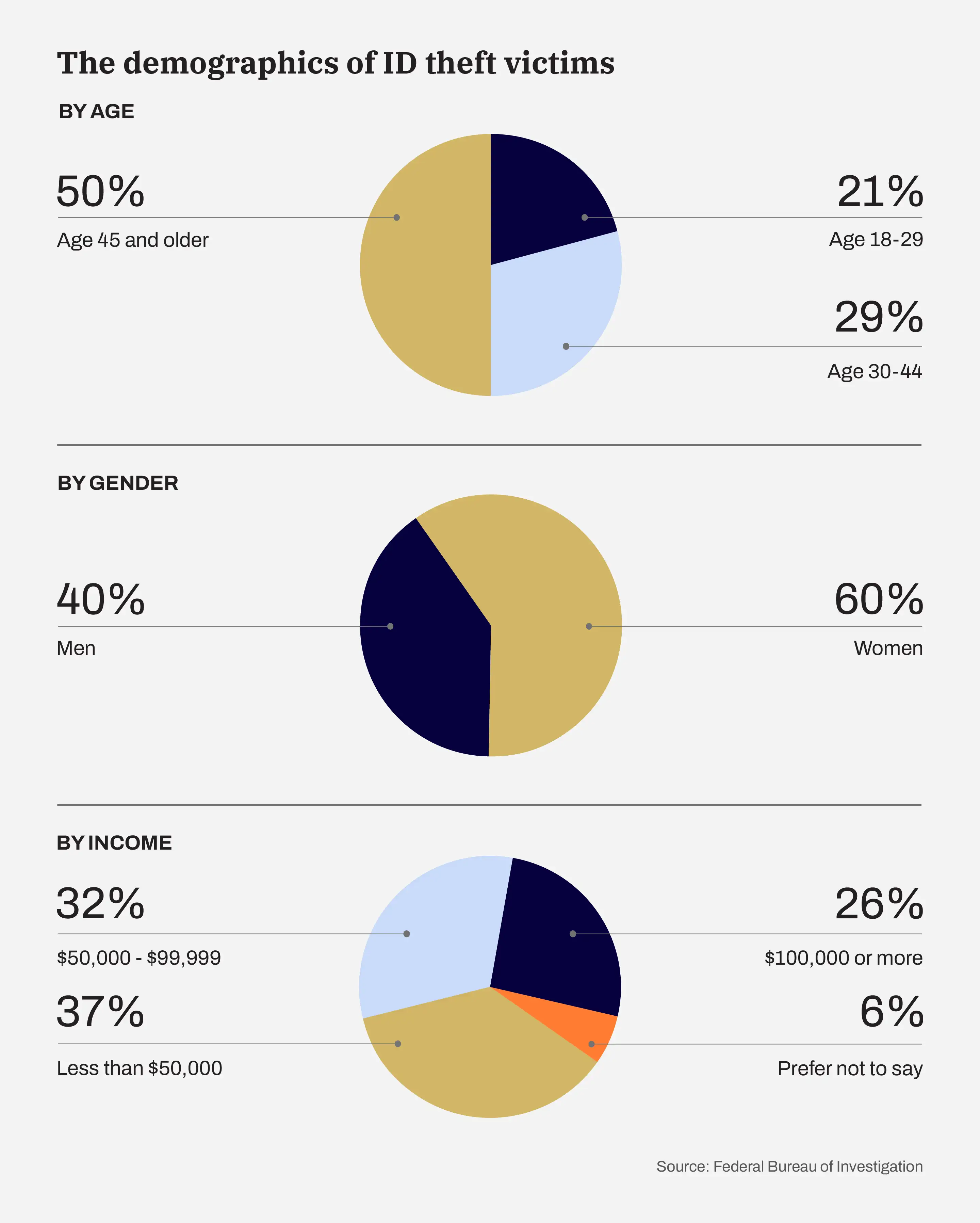 Graphic: The demographics of ID theft victims