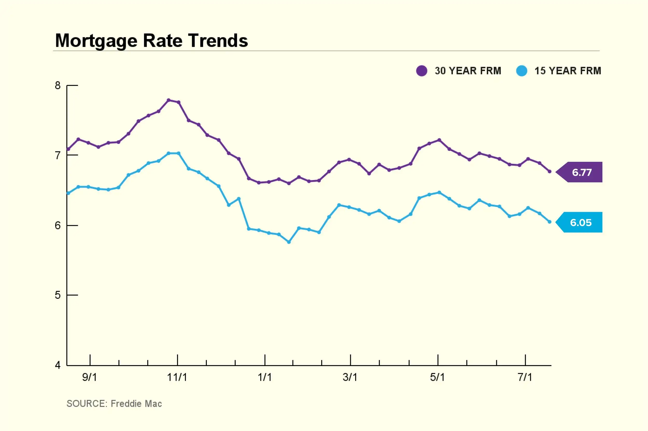 Mortgage Rate Trend Chart 2024 July 18