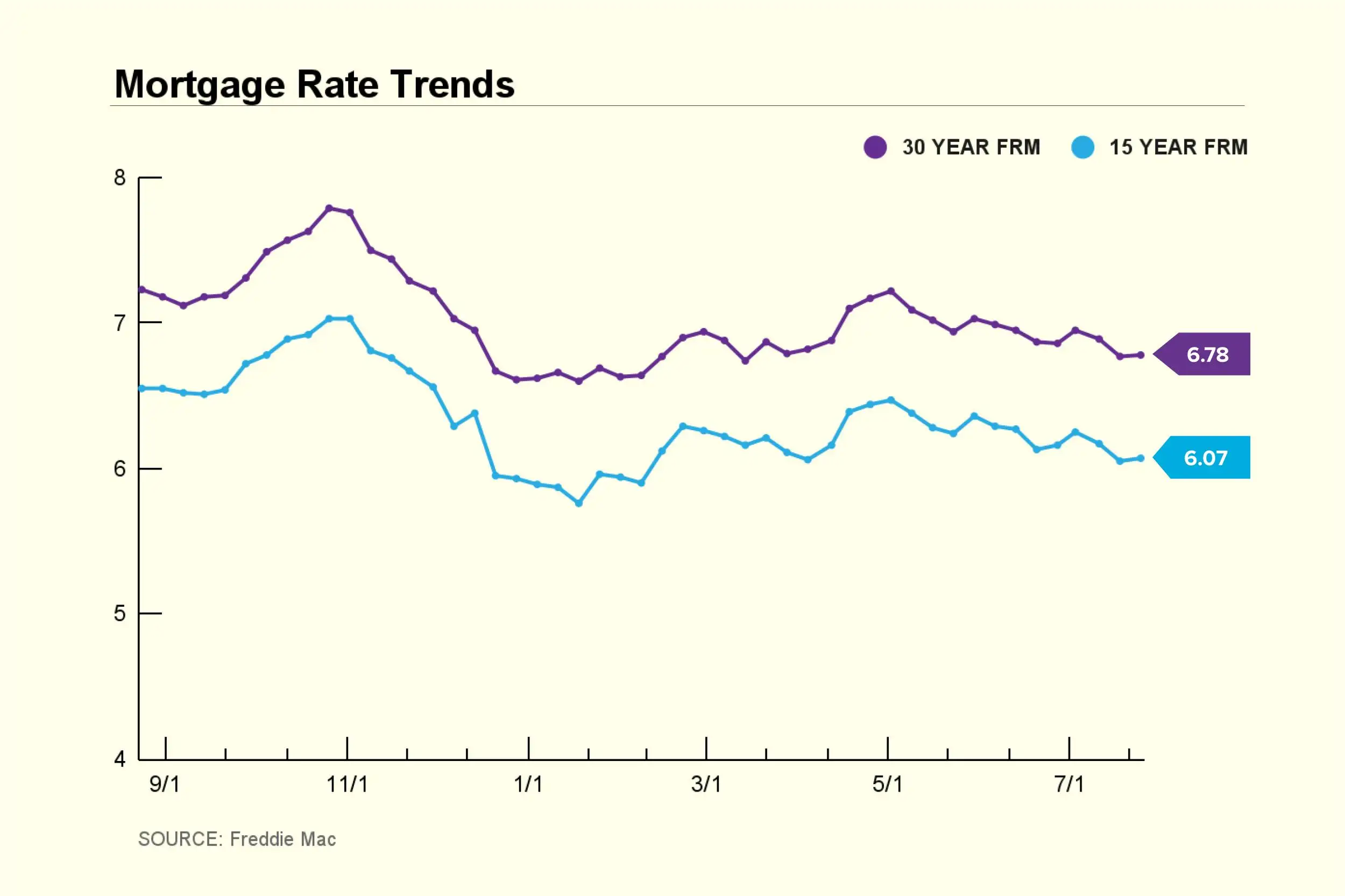 Mortgage Rate trend Chart 2024 July 25