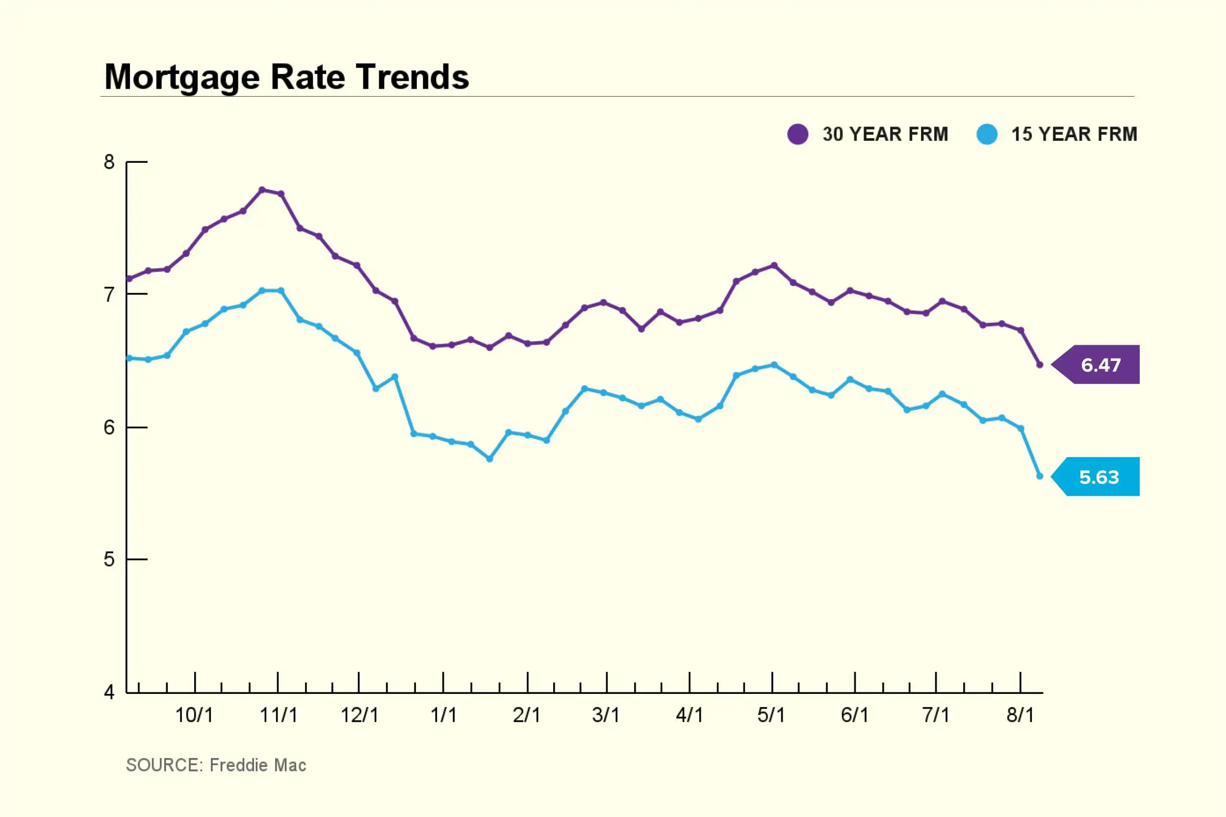 Mortgage Rate Trend Chart 2024 August 8