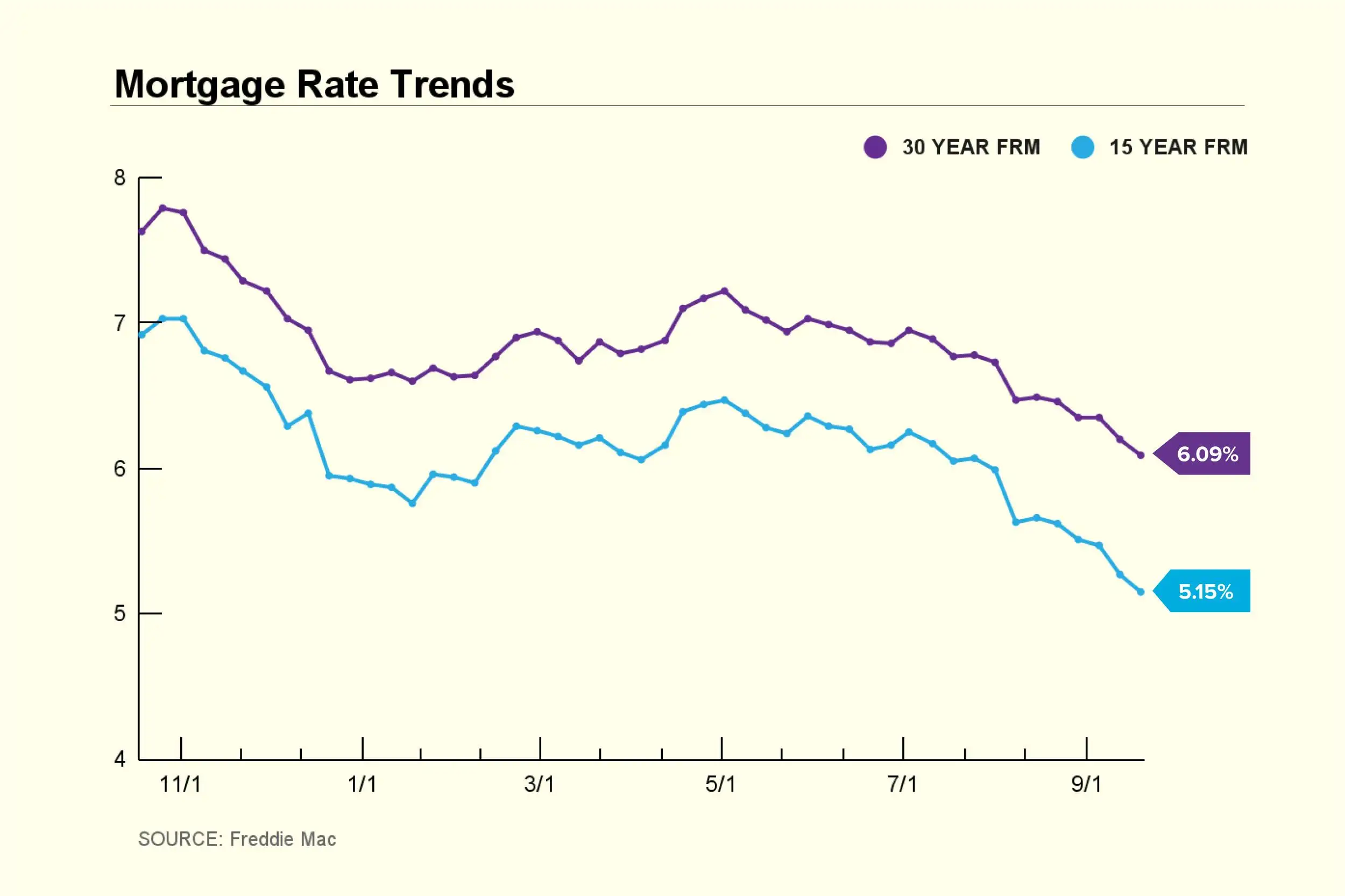 Mortgage Rate Trend Chart 2024 September 19