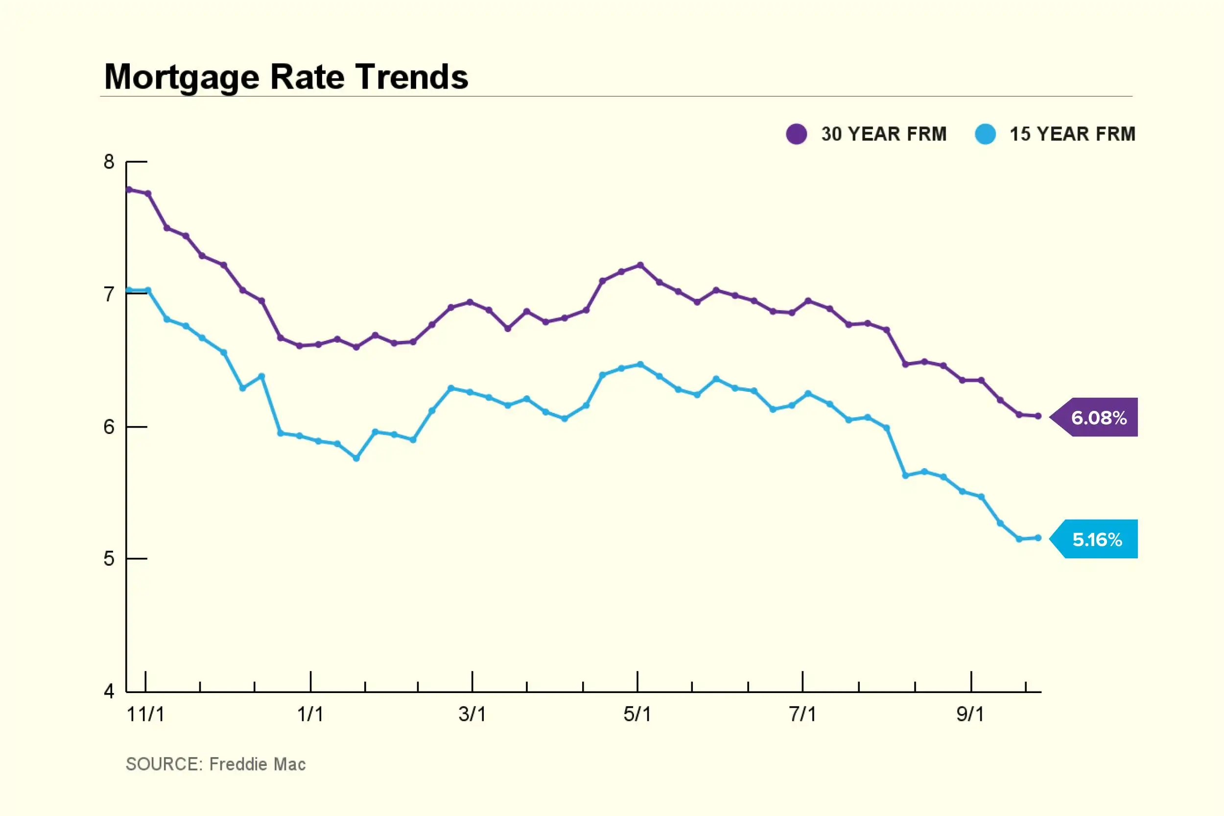 Mortgage Rate Trend Chart 2024 September 26