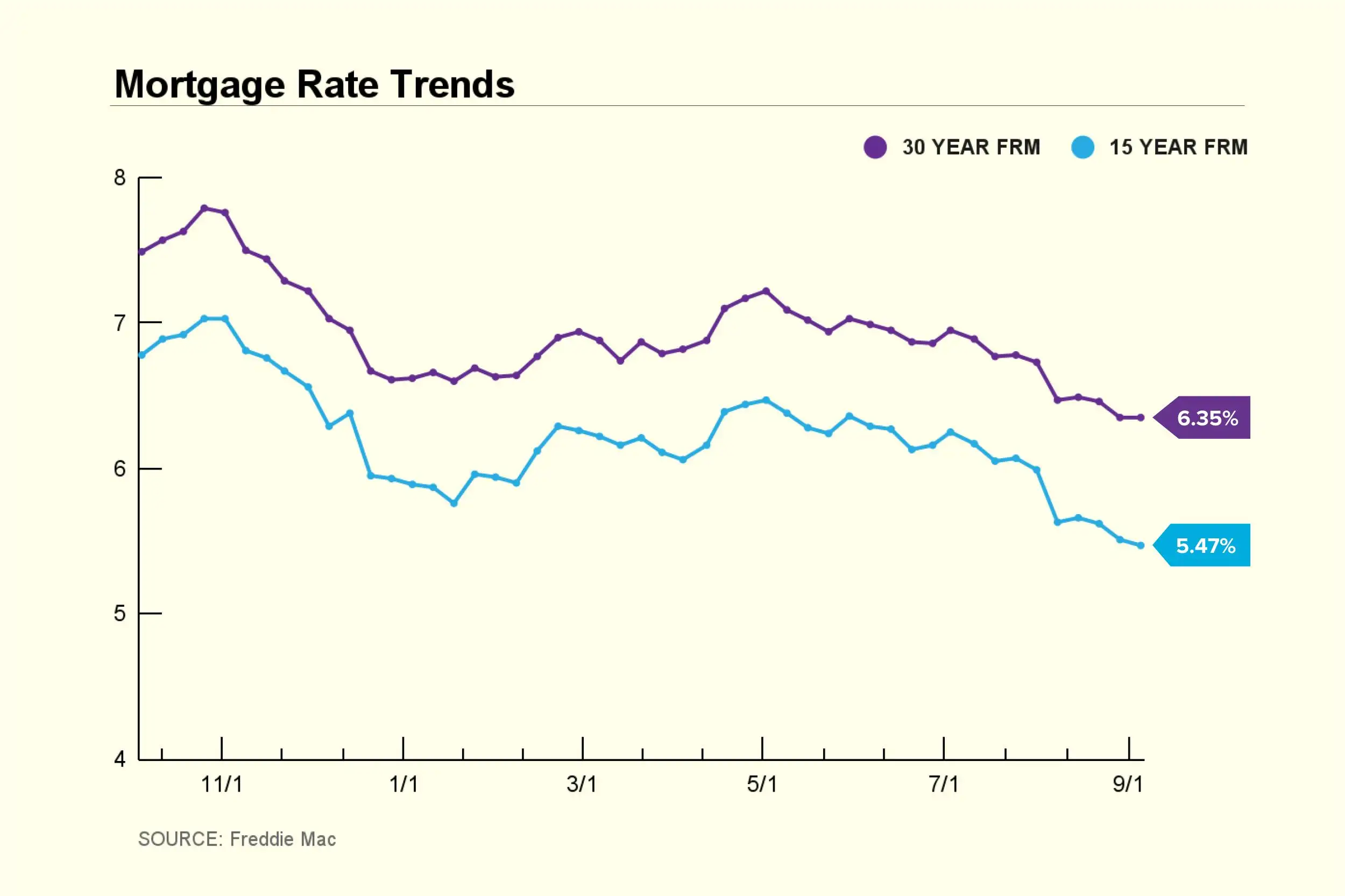 Mortgage Rate Trend Chart 2024 September 5