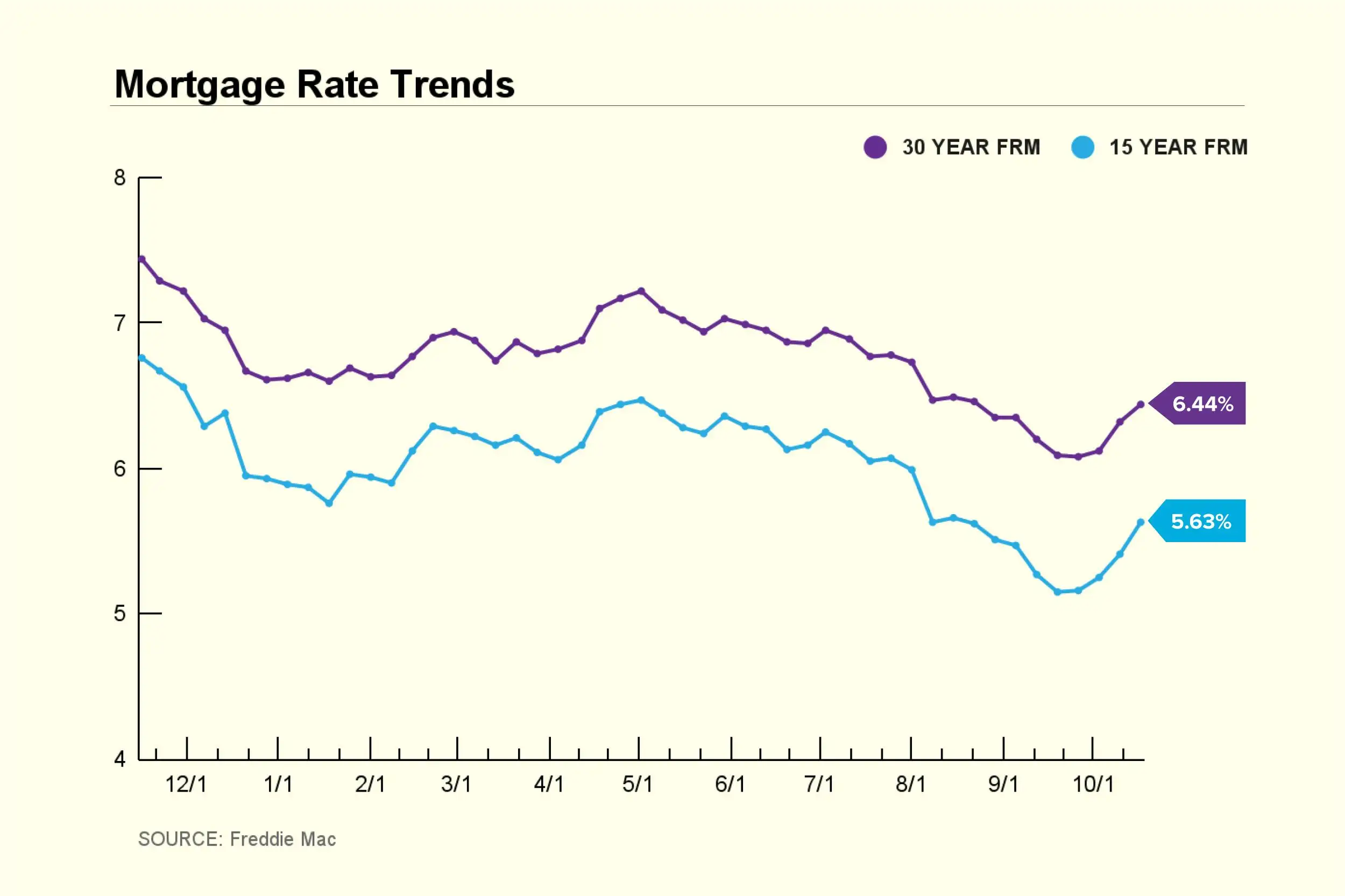 Mortgage Rate Trend Chart 2024 October 17