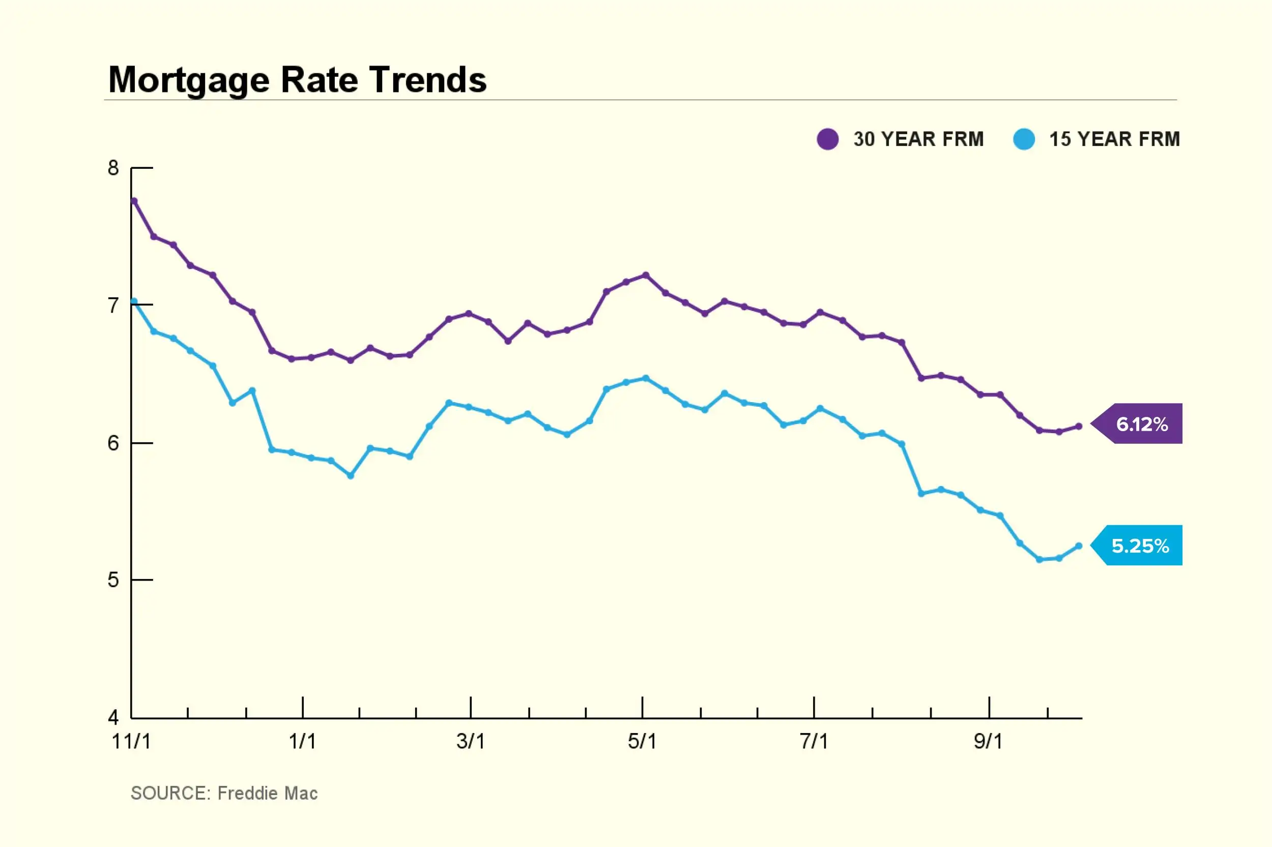 Mortgage Rate Trend Chart 2024 October 3