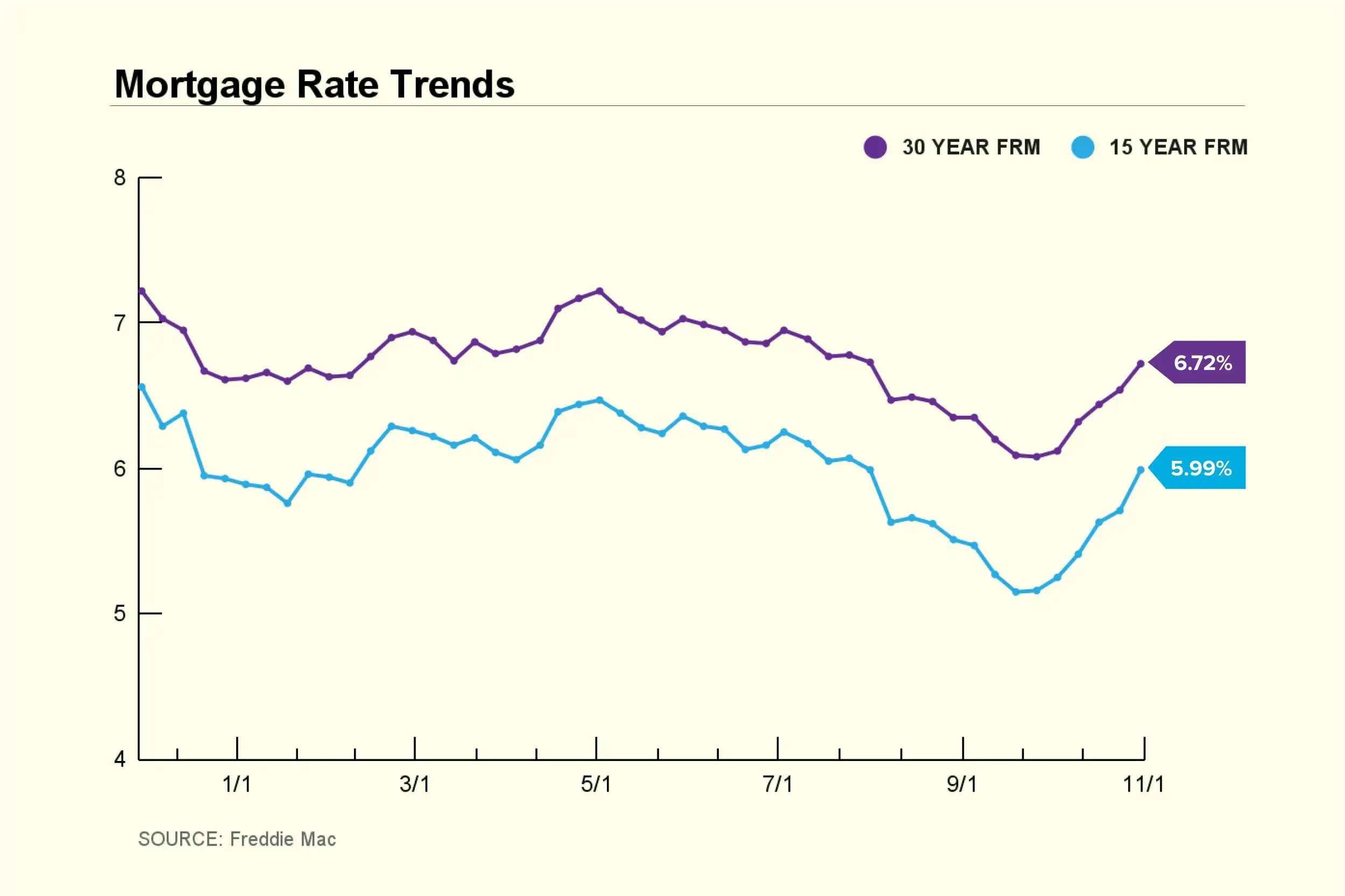 Mortgage Rate Trend Chart 2024 October 31