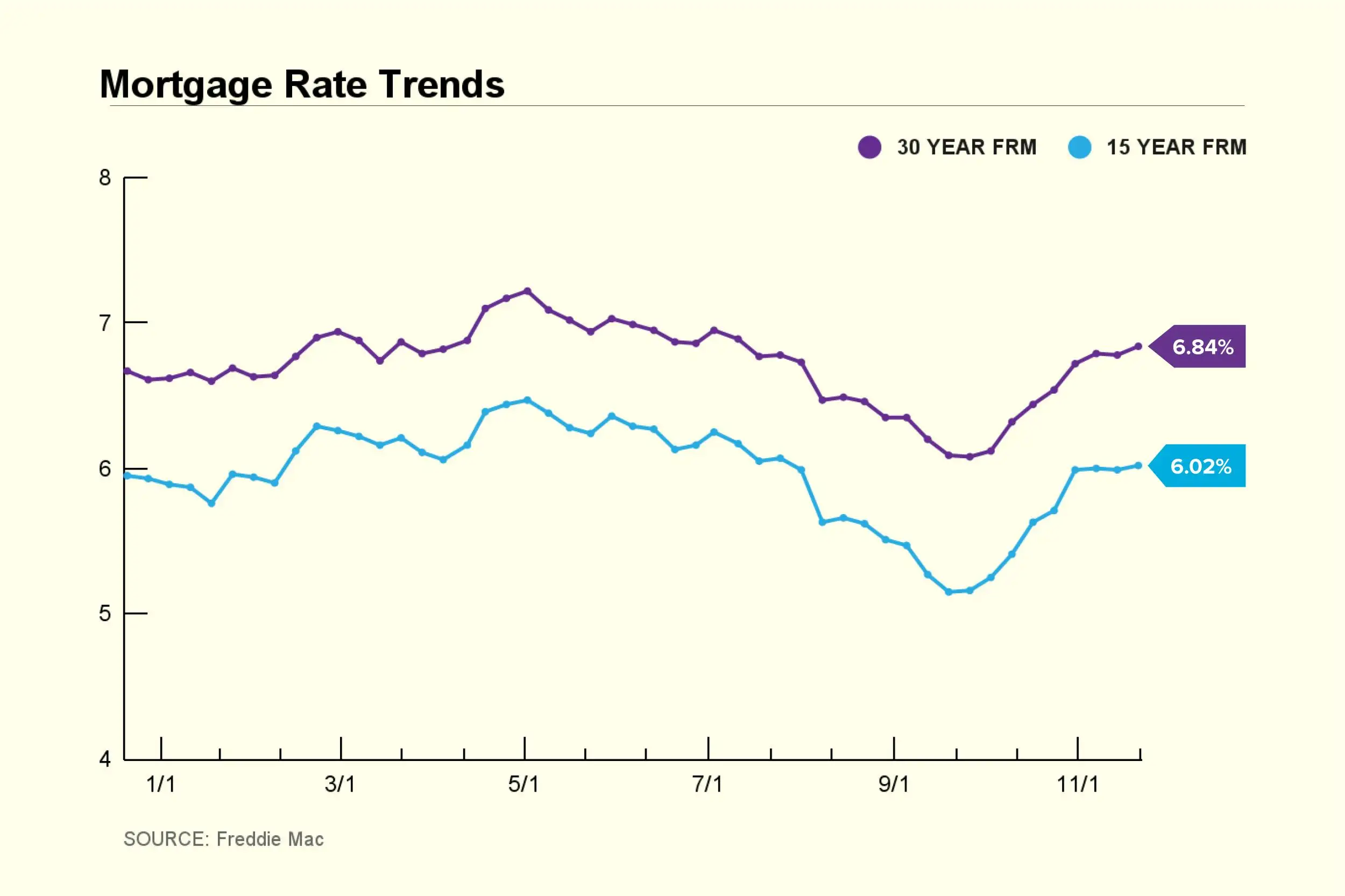 Mortgage Rate Trend Chart 2024 November 21