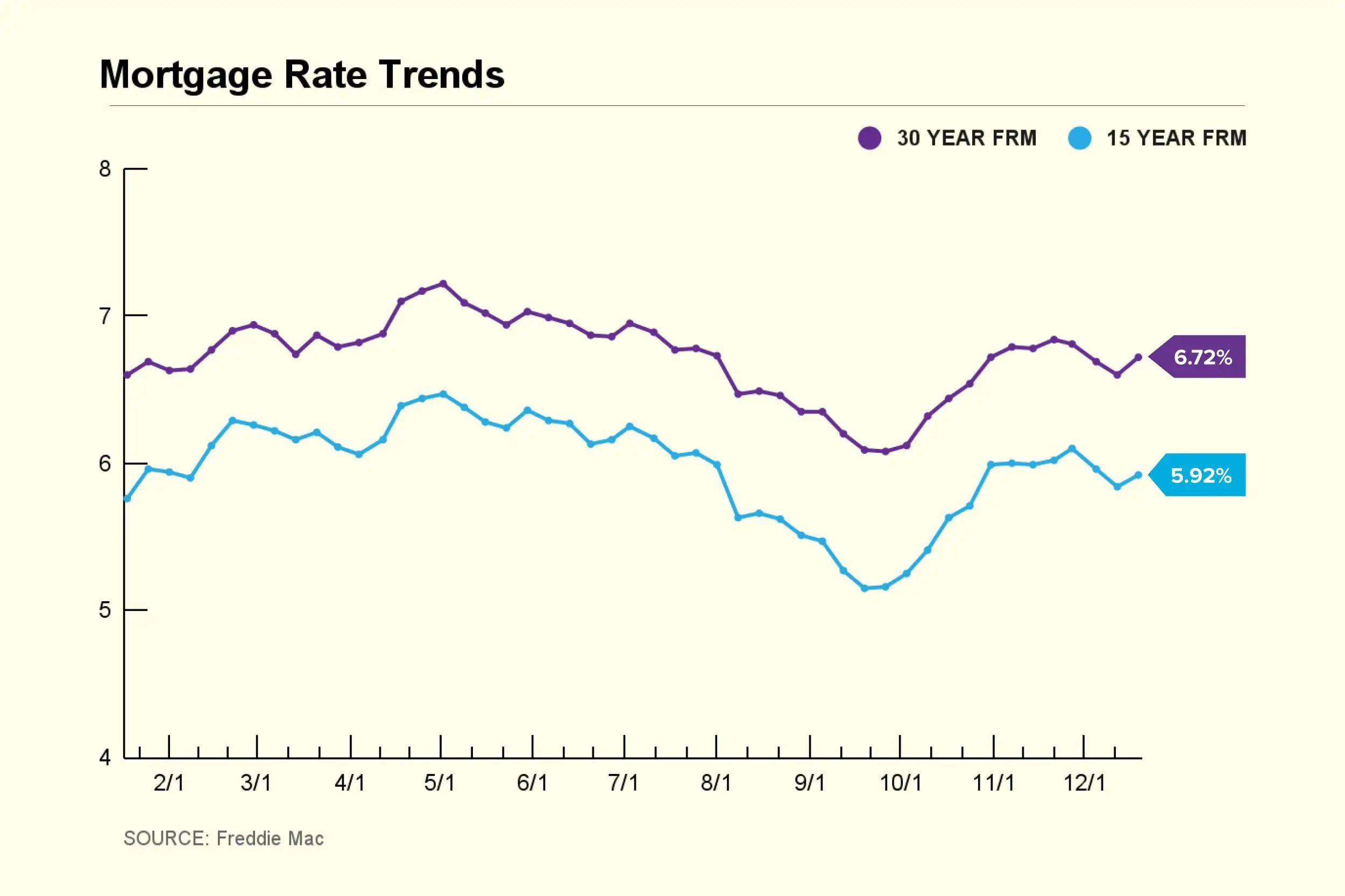 Mortgage Rate Trend Chart December 19 2024