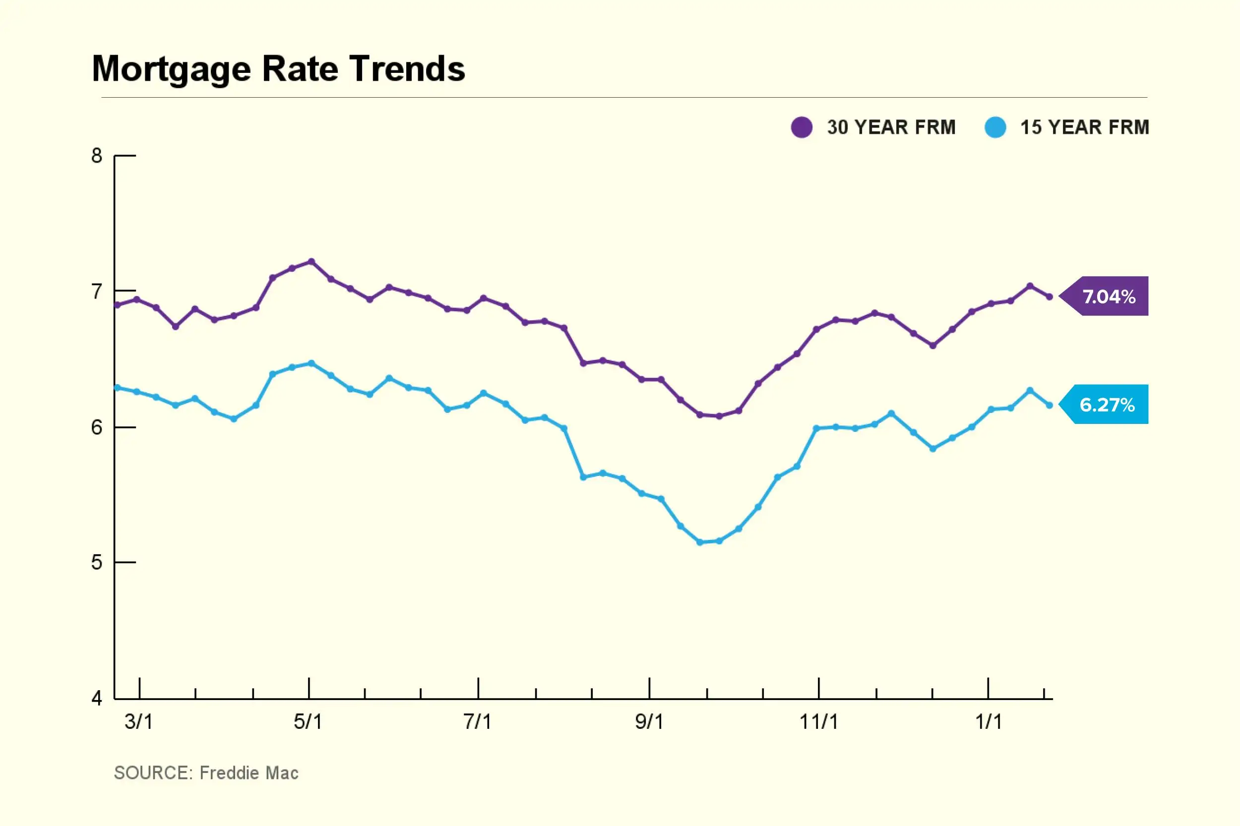 Mortgage Rate Trend Chart January 23 2025