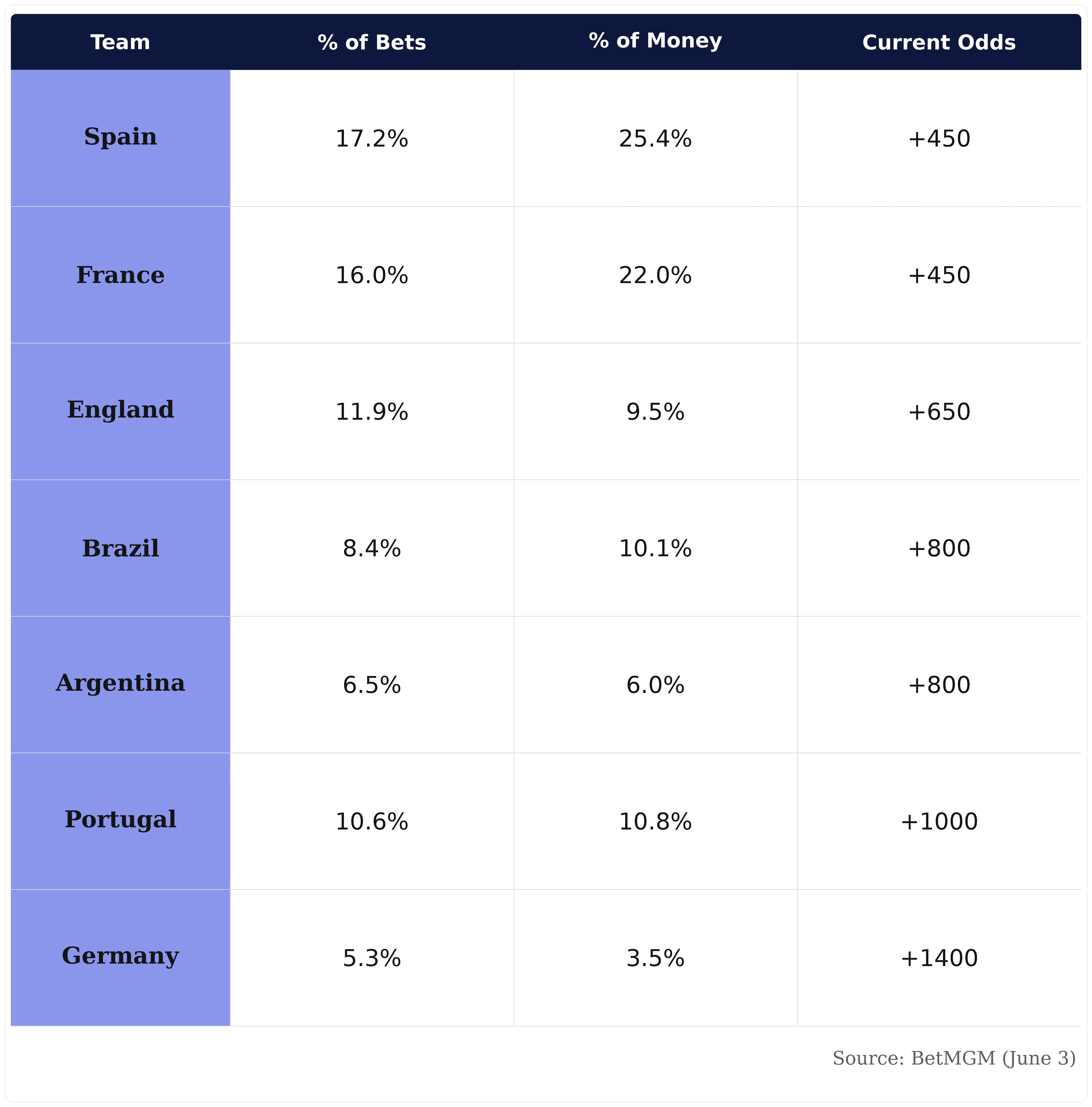 World Cup betting odds